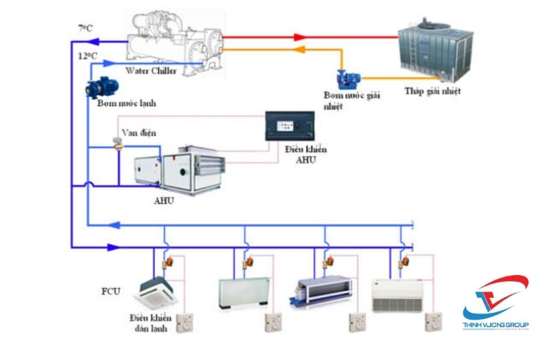 cấu tạo hệ thống water chiller